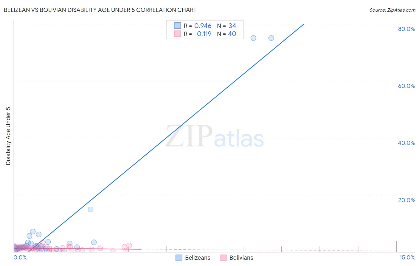 Belizean vs Bolivian Disability Age Under 5