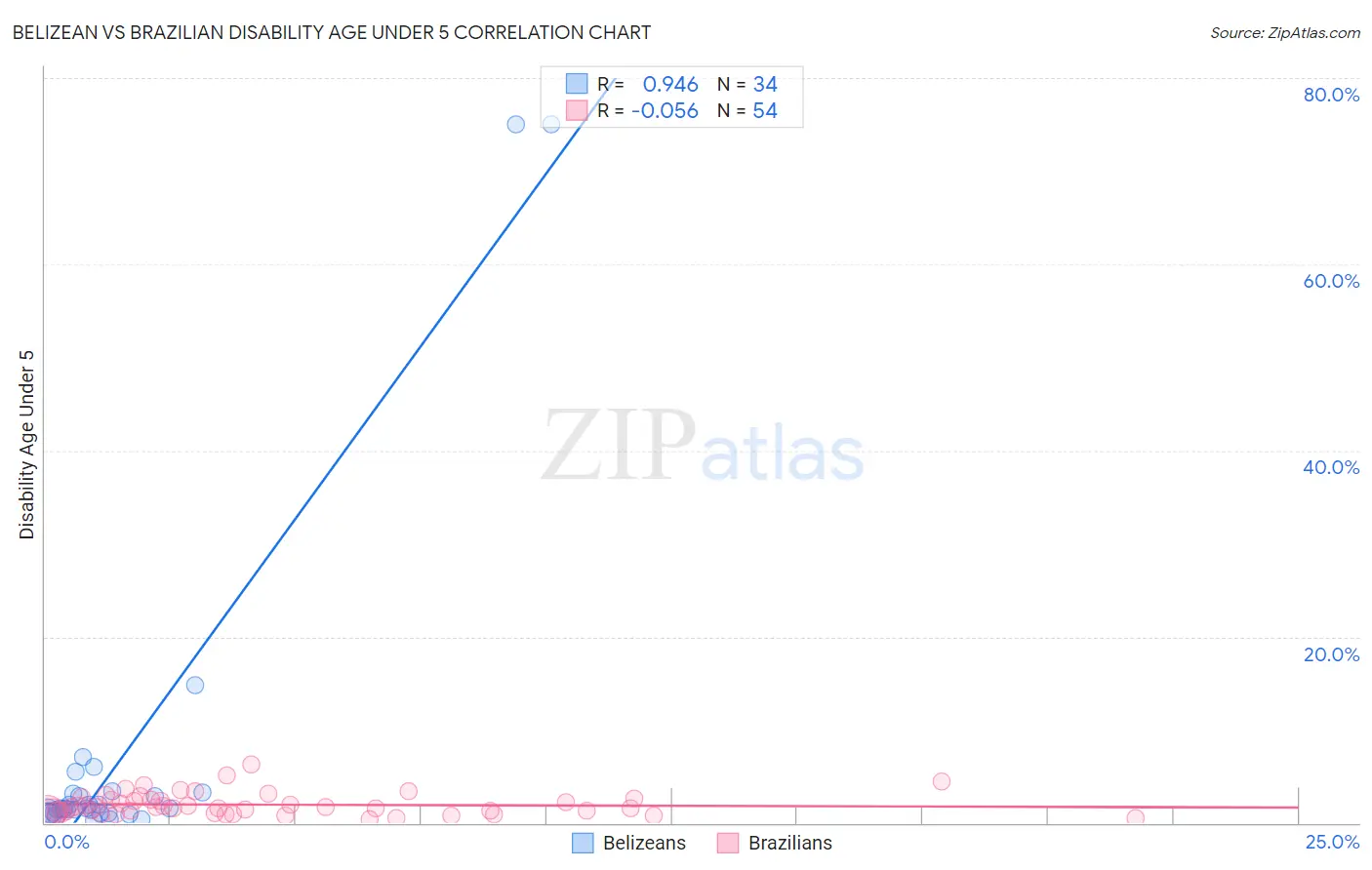 Belizean vs Brazilian Disability Age Under 5