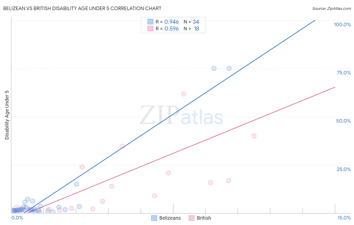 Belizean vs British Disability Age Under 5