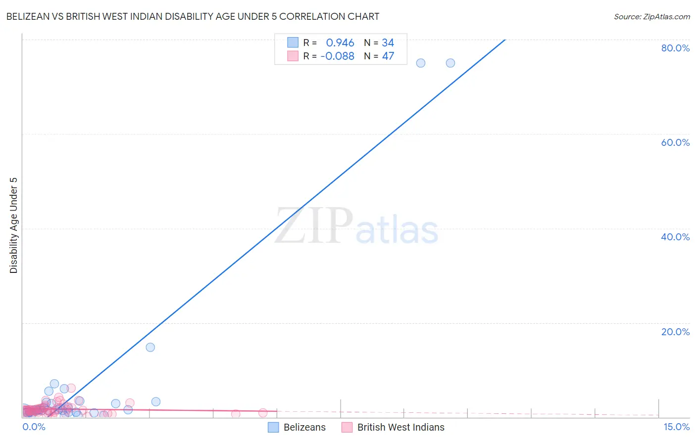 Belizean vs British West Indian Disability Age Under 5