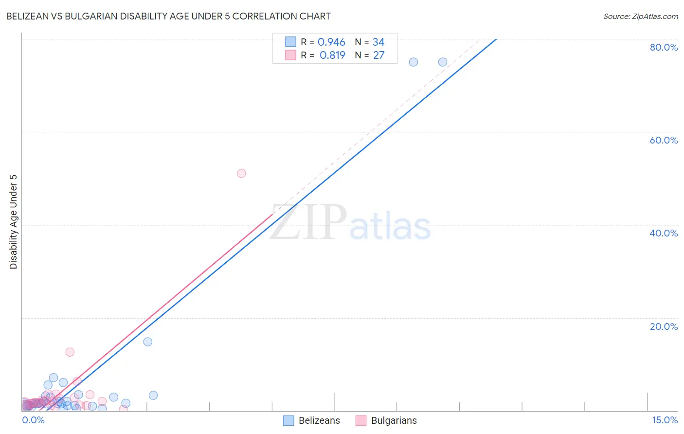 Belizean vs Bulgarian Disability Age Under 5