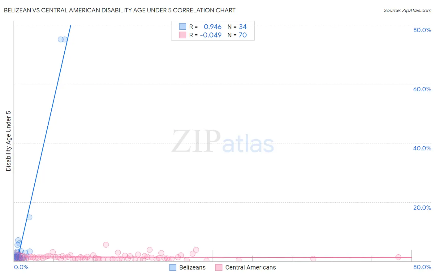 Belizean vs Central American Disability Age Under 5
