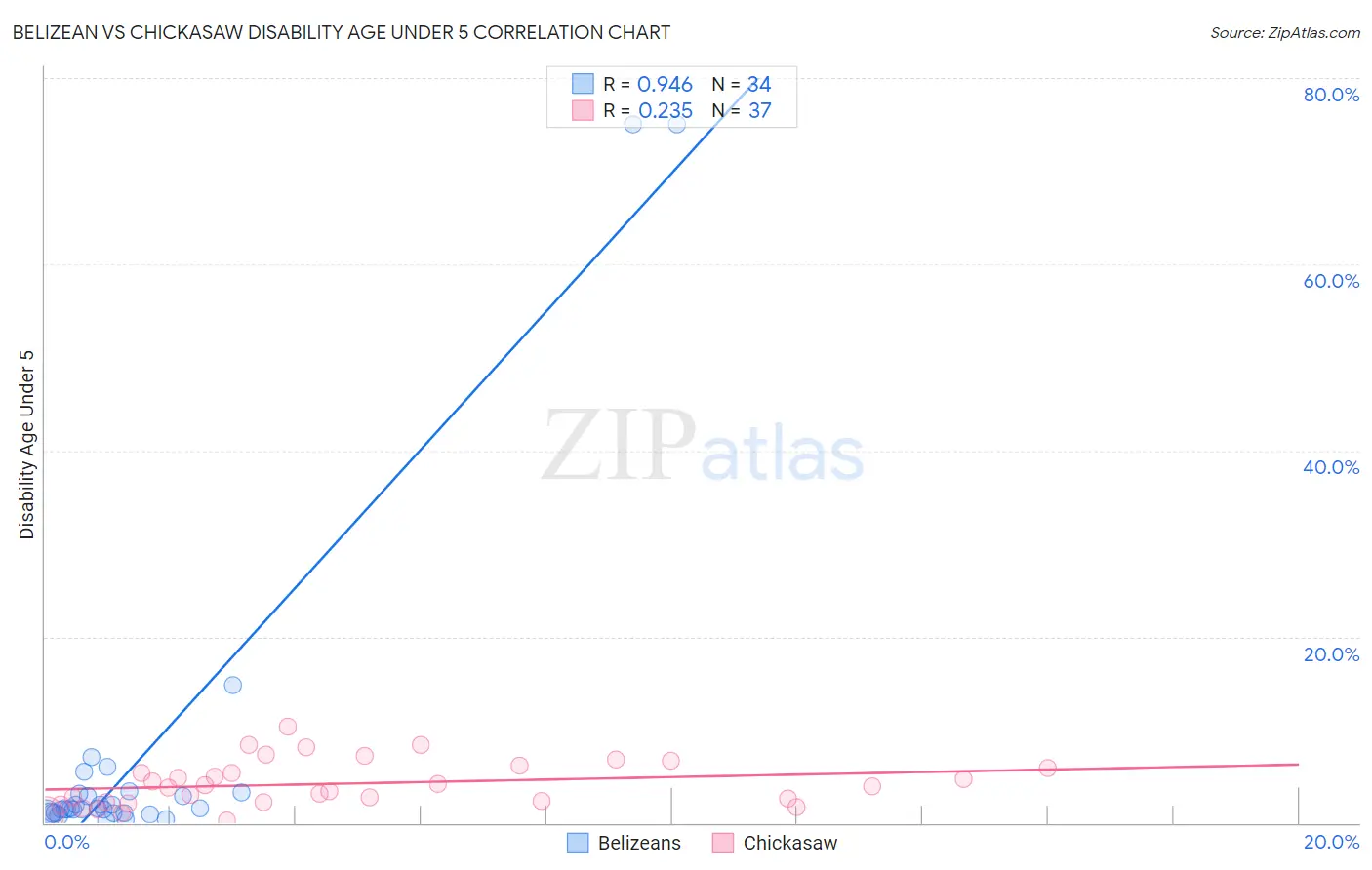 Belizean vs Chickasaw Disability Age Under 5