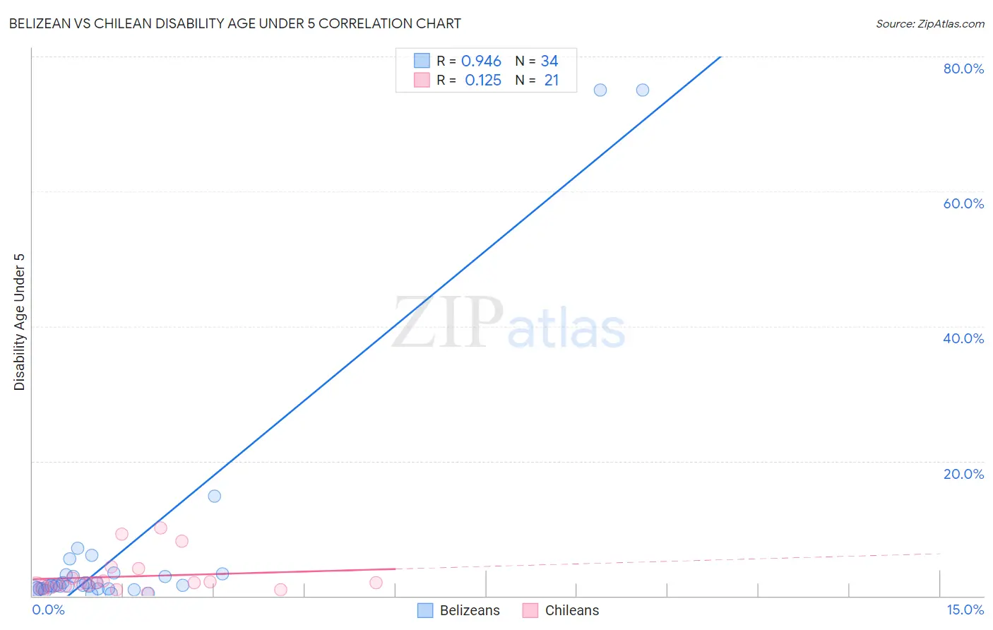 Belizean vs Chilean Disability Age Under 5