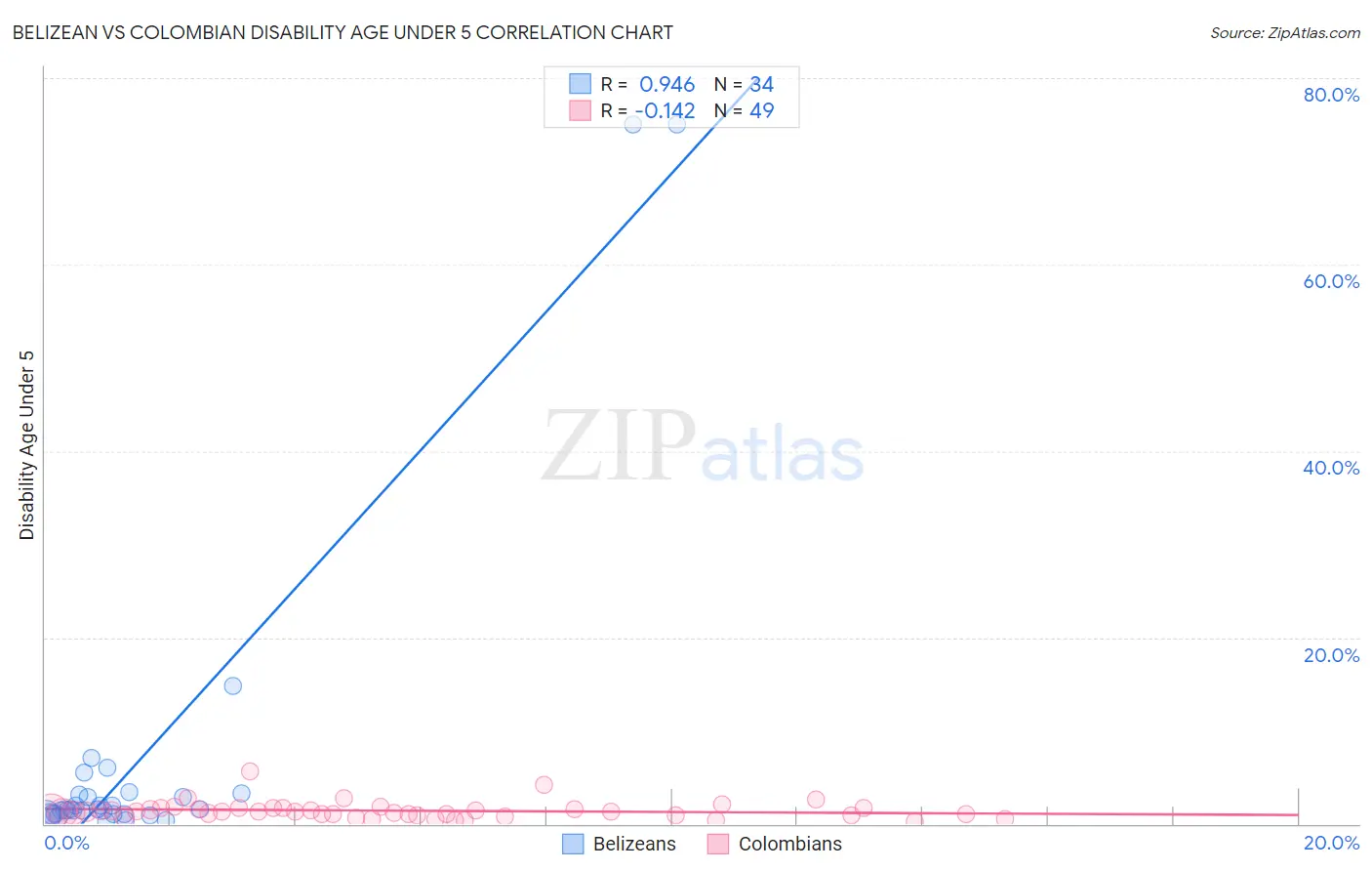 Belizean vs Colombian Disability Age Under 5