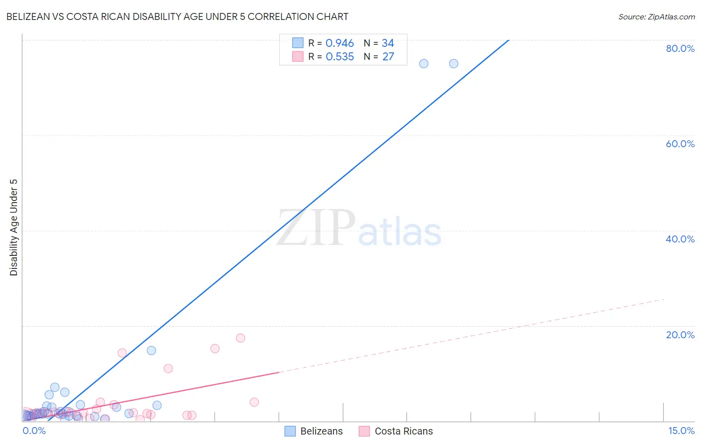 Belizean vs Costa Rican Disability Age Under 5