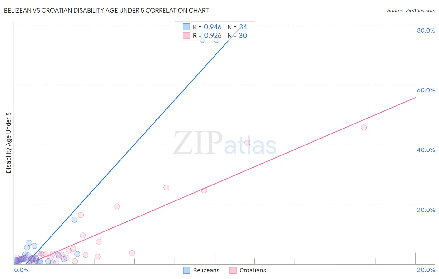 Belizean vs Croatian Disability Age Under 5