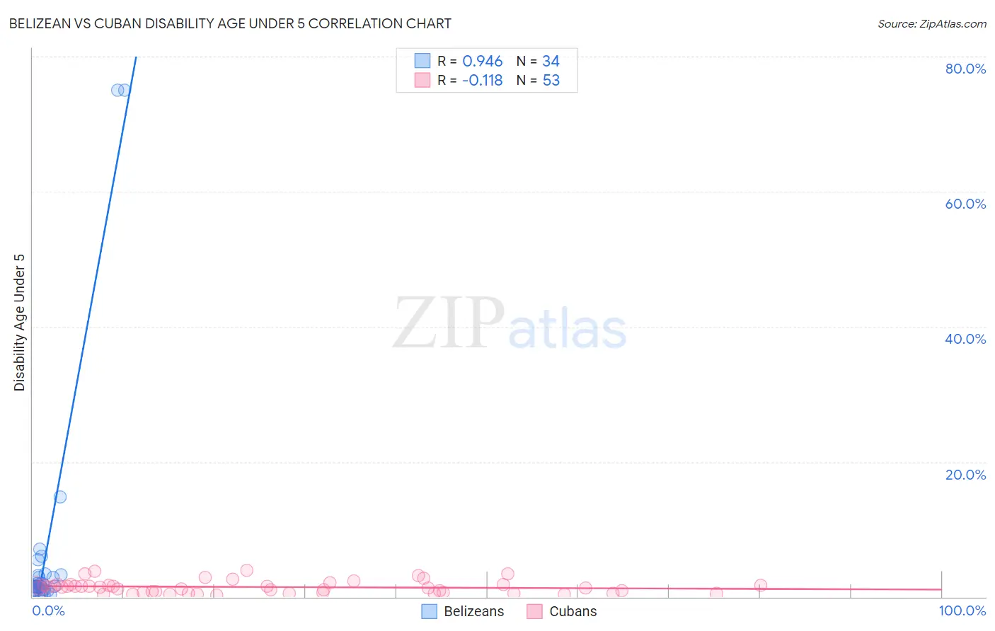 Belizean vs Cuban Disability Age Under 5