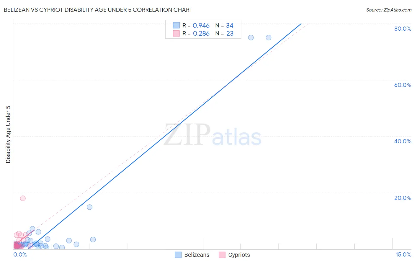 Belizean vs Cypriot Disability Age Under 5