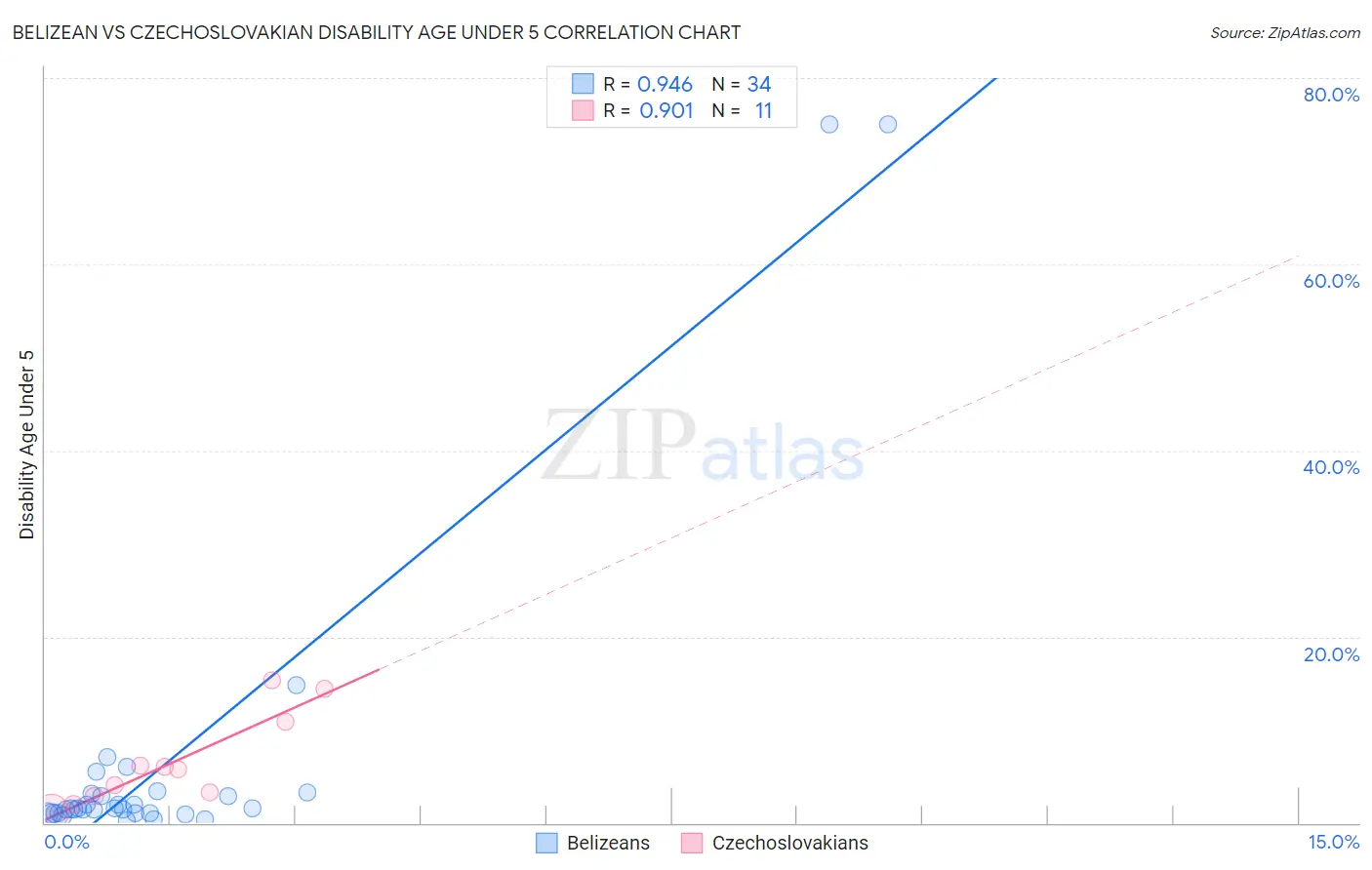 Belizean vs Czechoslovakian Disability Age Under 5