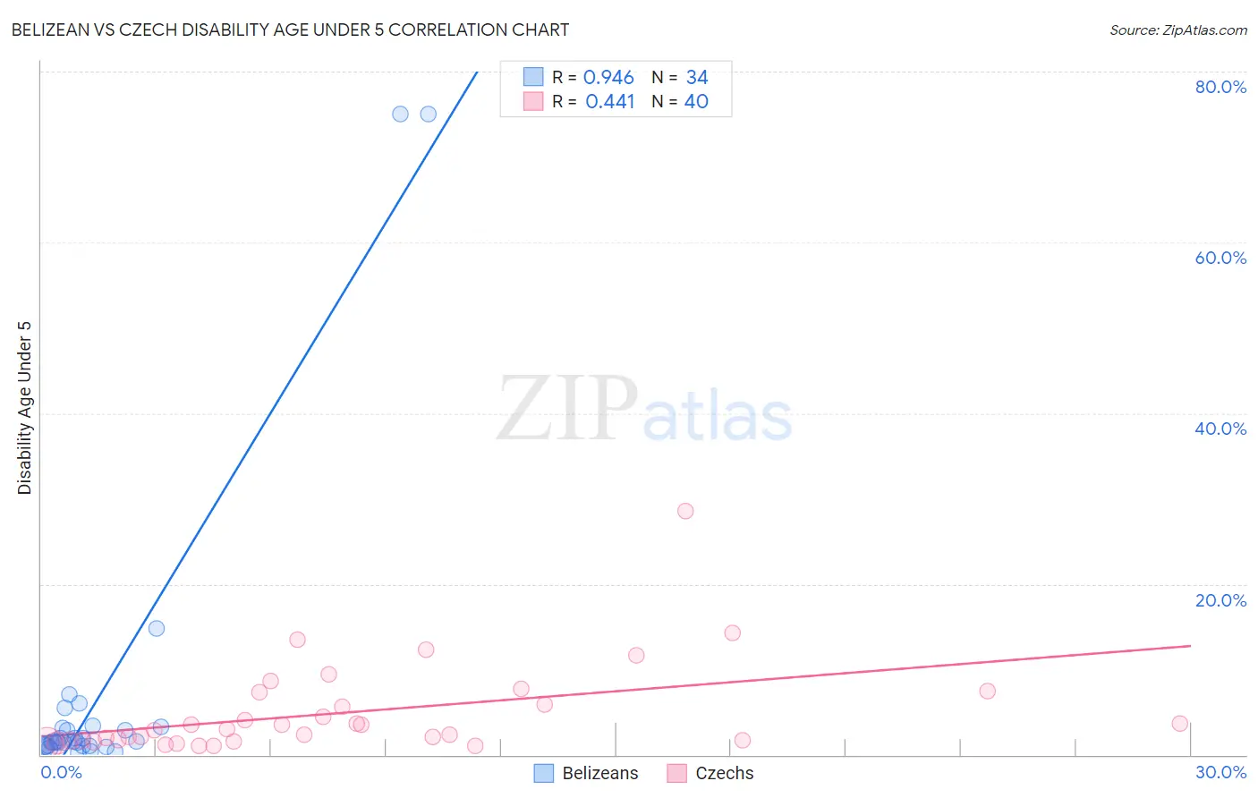 Belizean vs Czech Disability Age Under 5