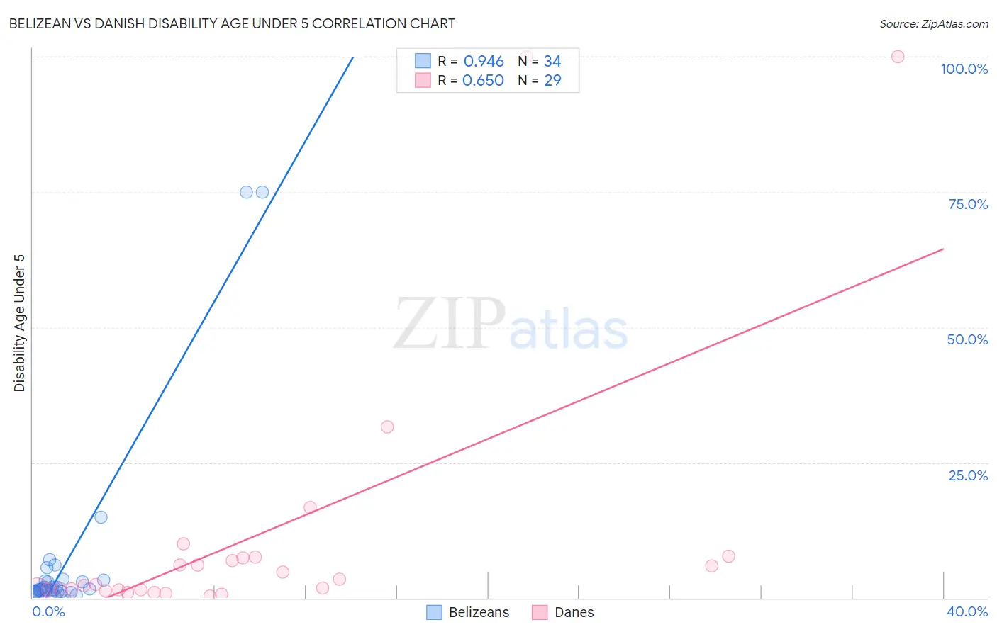 Belizean vs Danish Disability Age Under 5