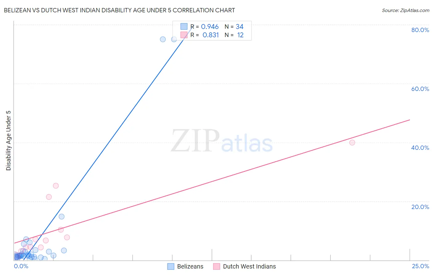 Belizean vs Dutch West Indian Disability Age Under 5