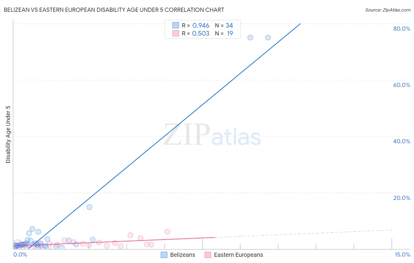 Belizean vs Eastern European Disability Age Under 5
