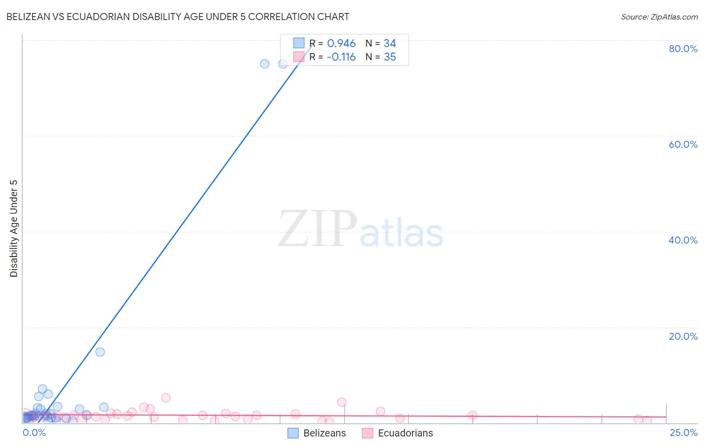 Belizean vs Ecuadorian Disability Age Under 5
