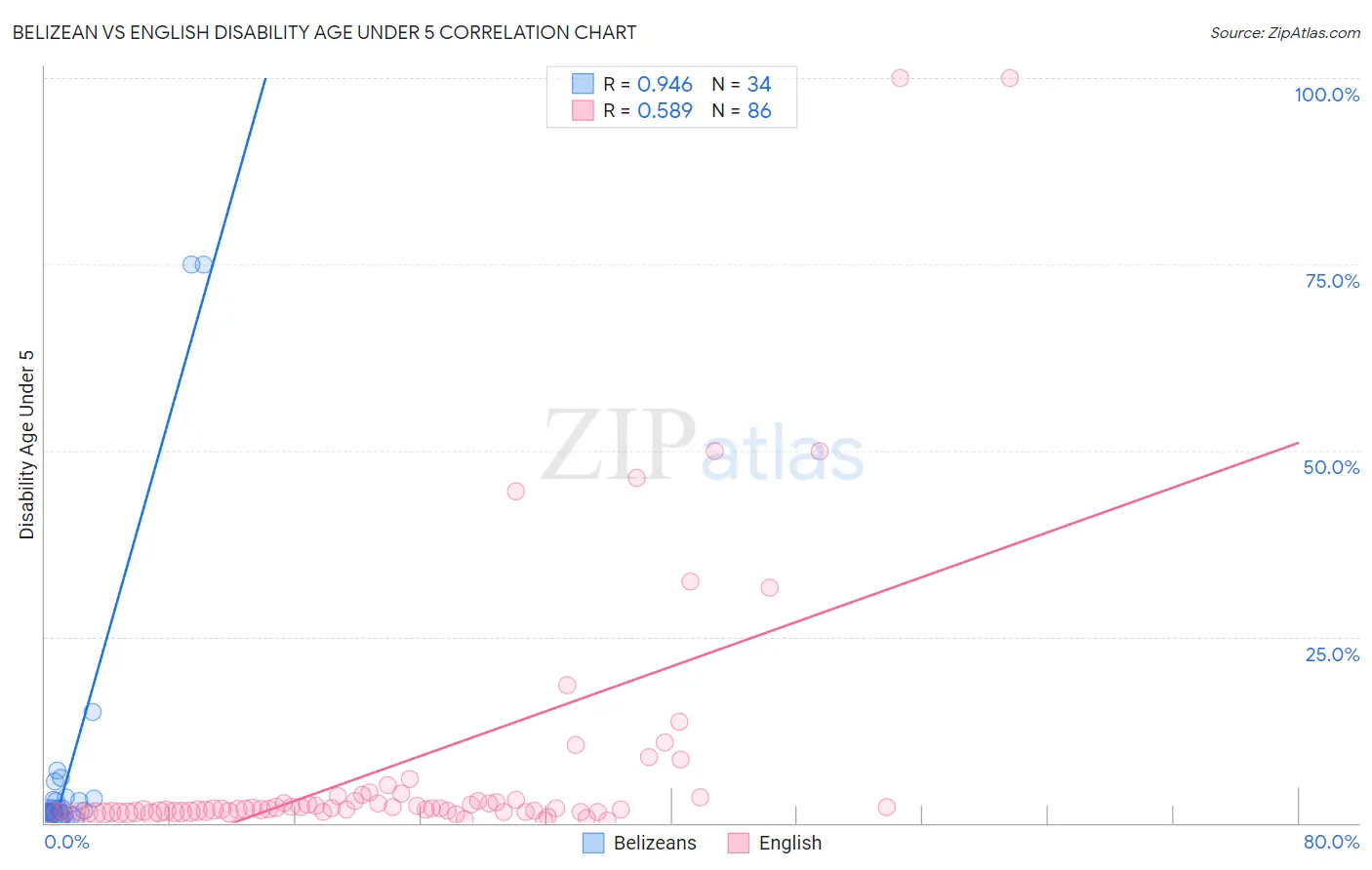 Belizean vs English Disability Age Under 5