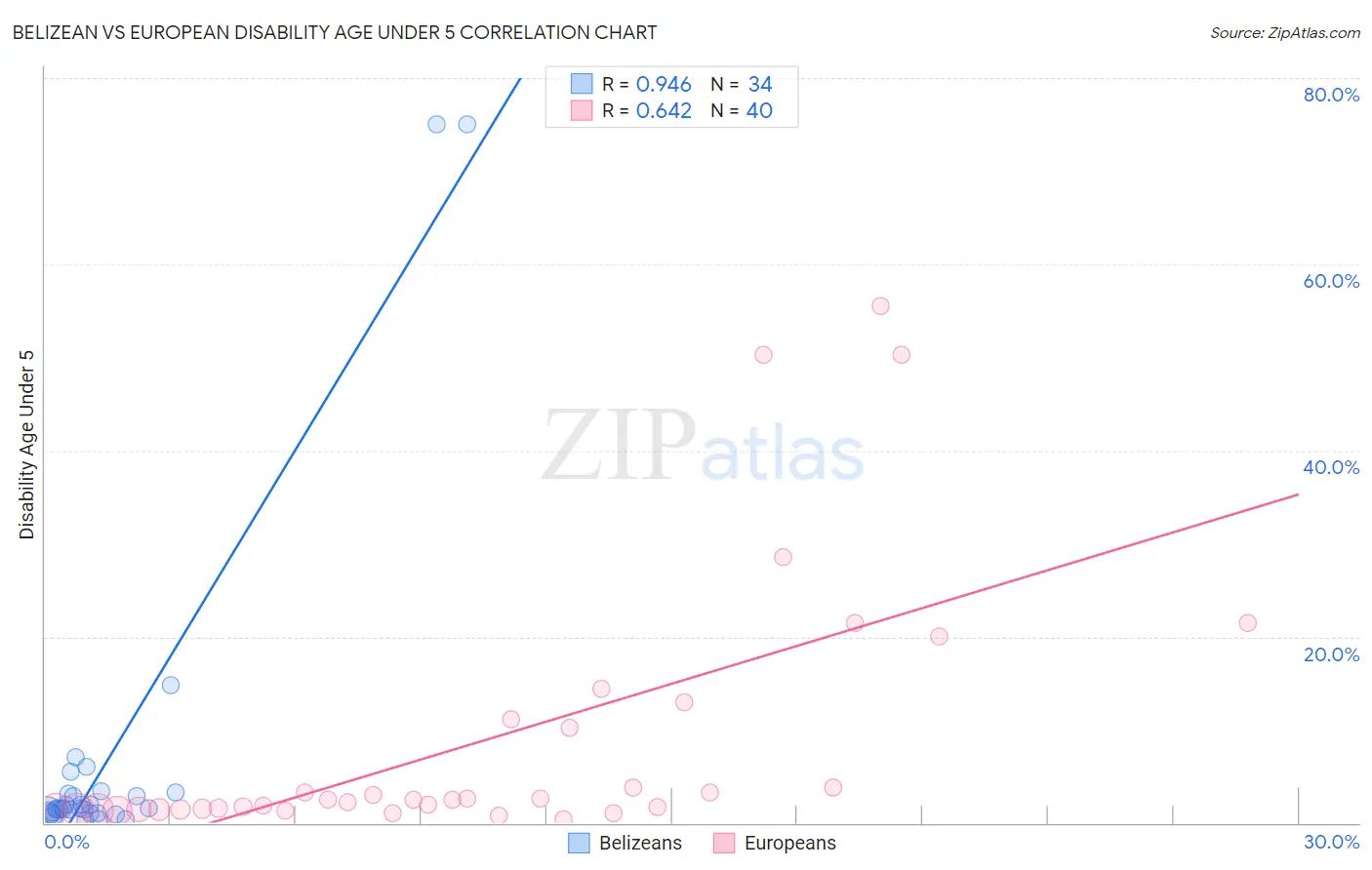 Belizean vs European Disability Age Under 5