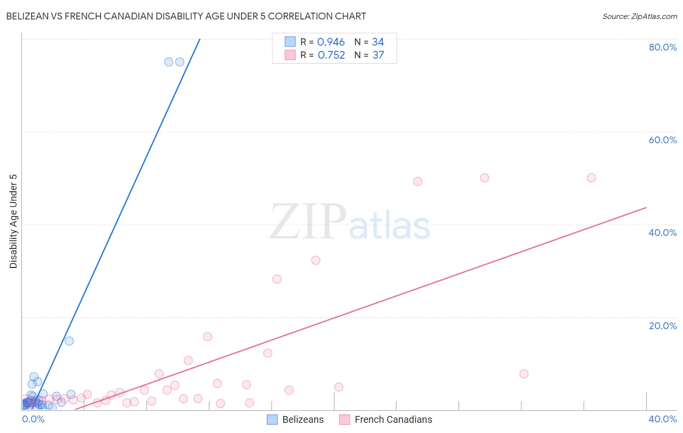 Belizean vs French Canadian Disability Age Under 5
