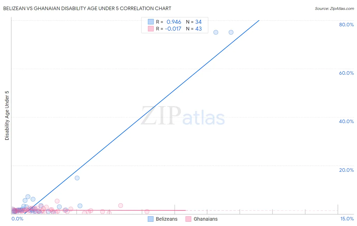 Belizean vs Ghanaian Disability Age Under 5
