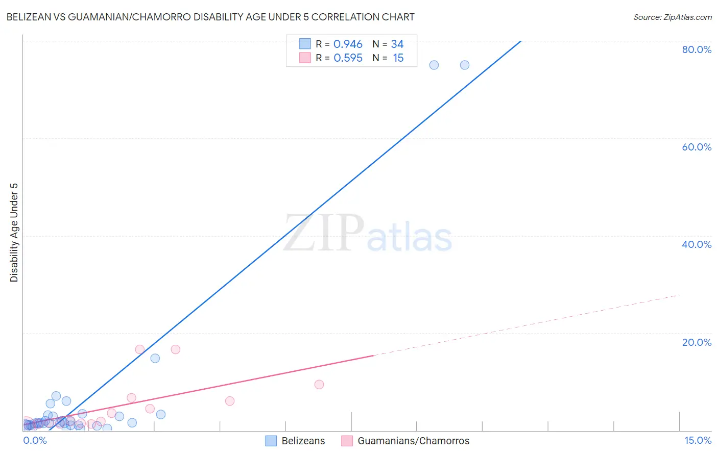 Belizean vs Guamanian/Chamorro Disability Age Under 5
