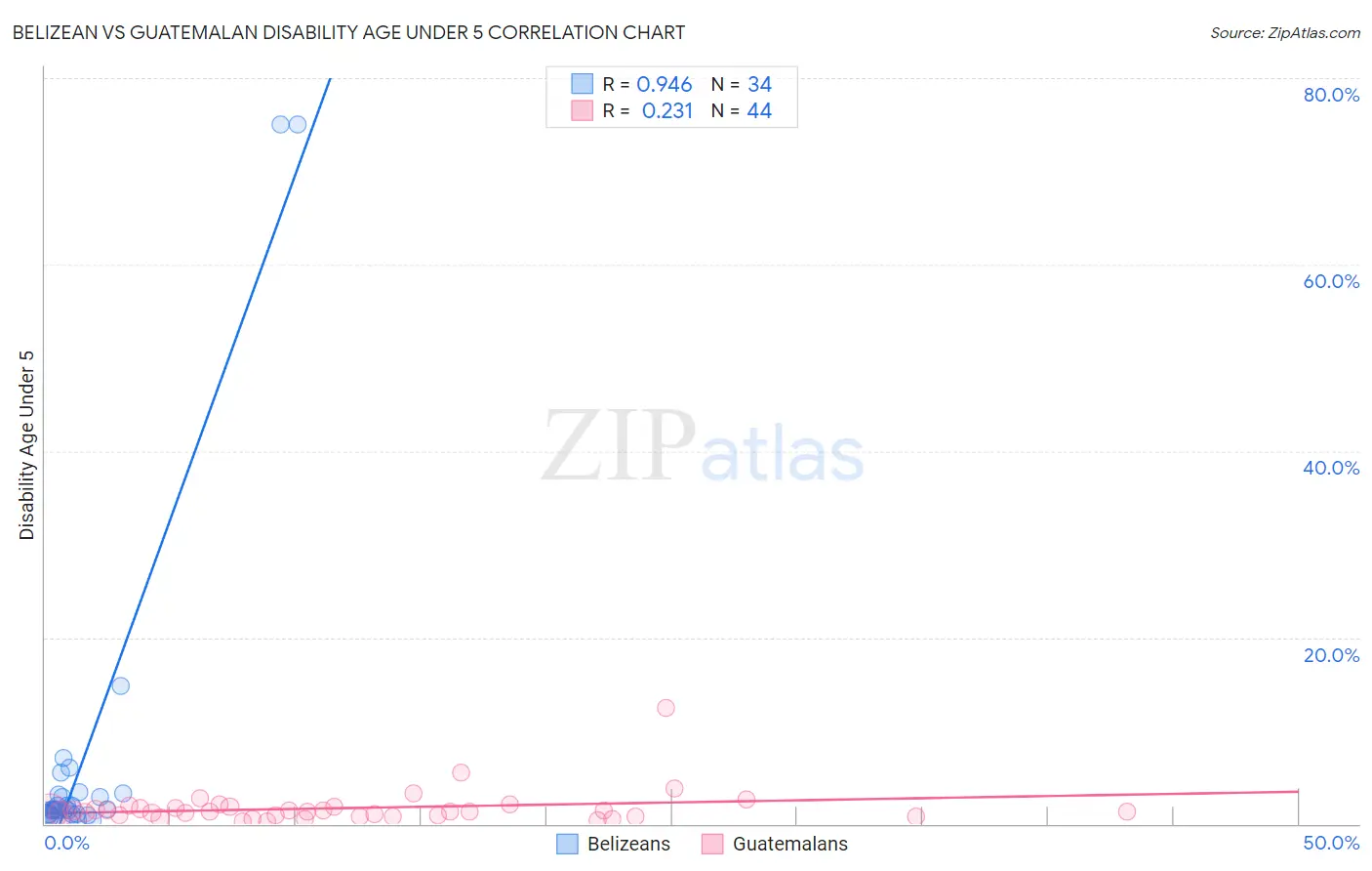 Belizean vs Guatemalan Disability Age Under 5