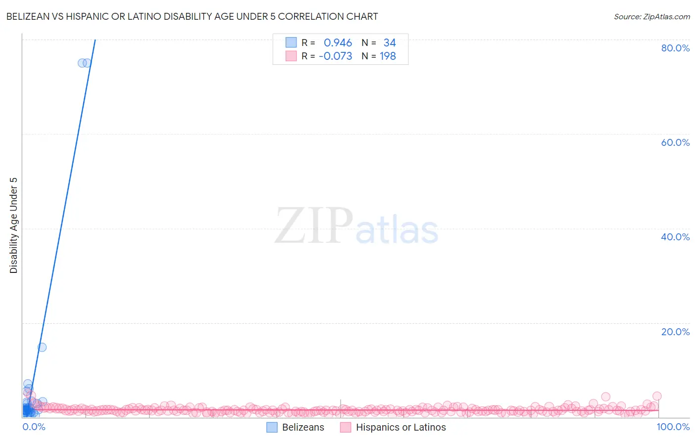 Belizean vs Hispanic or Latino Disability Age Under 5