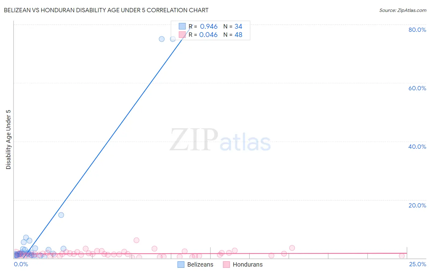 Belizean vs Honduran Disability Age Under 5