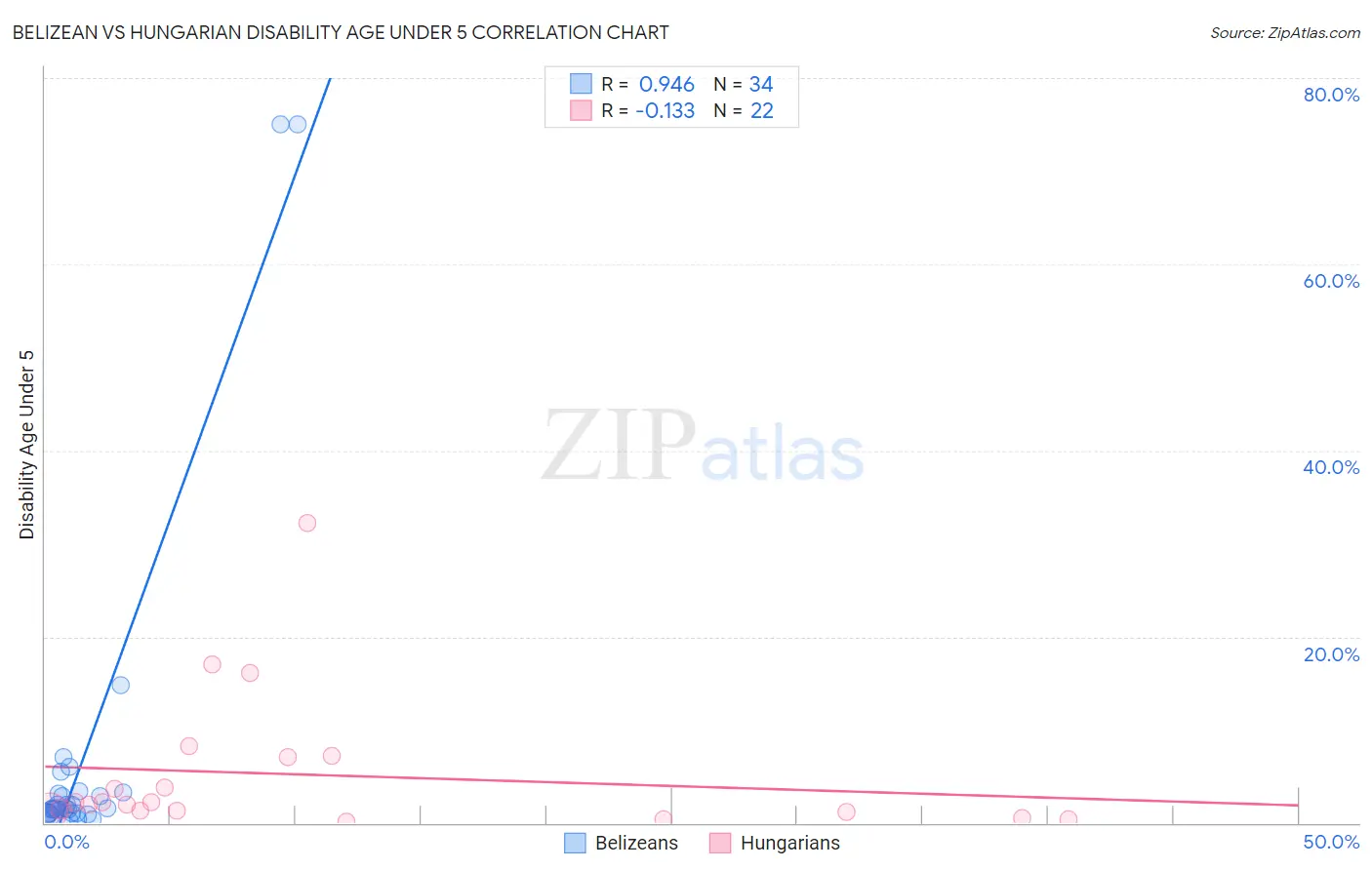 Belizean vs Hungarian Disability Age Under 5