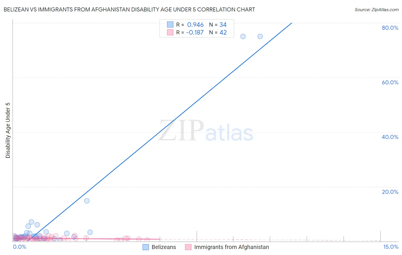 Belizean vs Immigrants from Afghanistan Disability Age Under 5