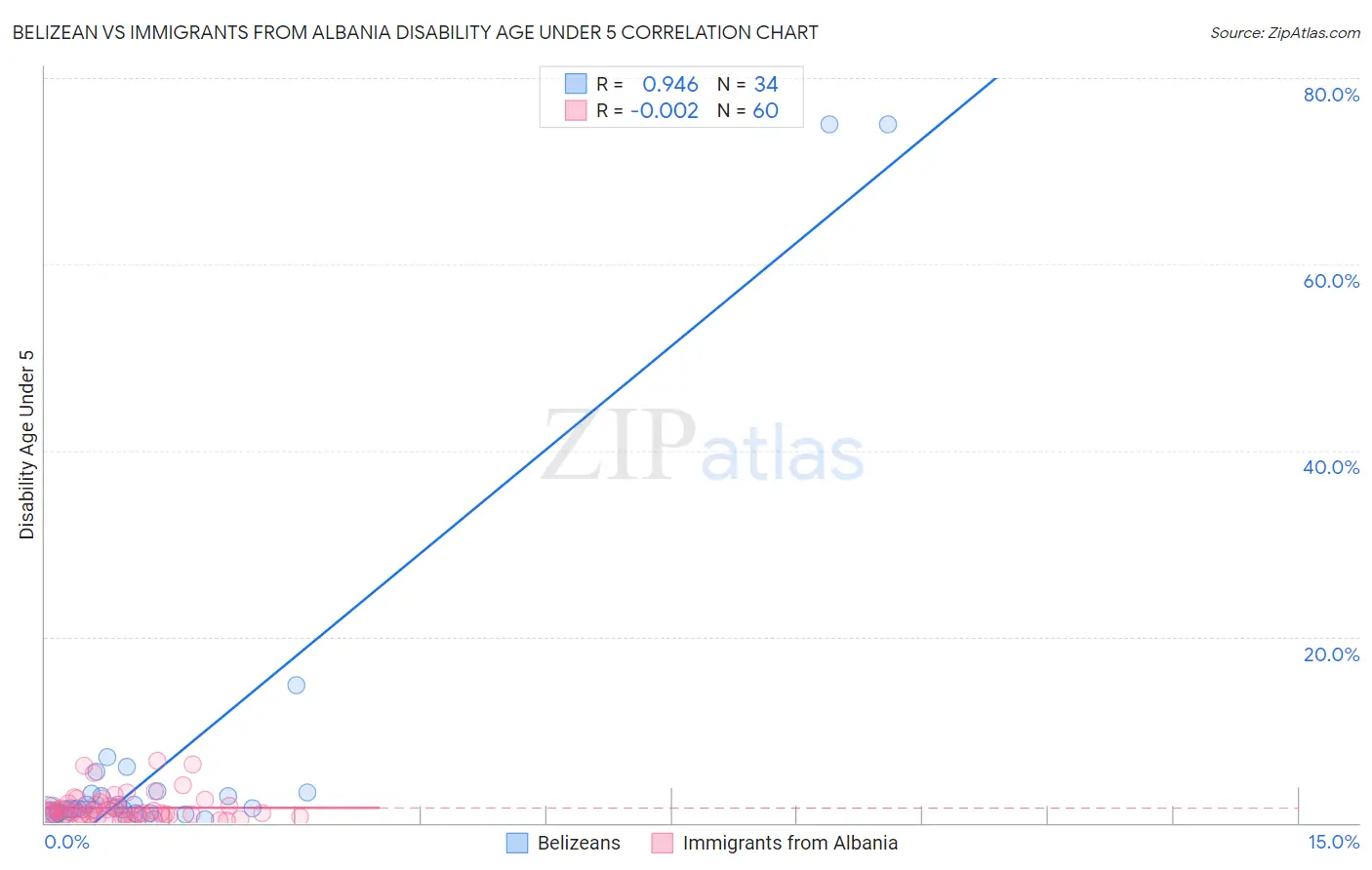 Belizean vs Immigrants from Albania Disability Age Under 5