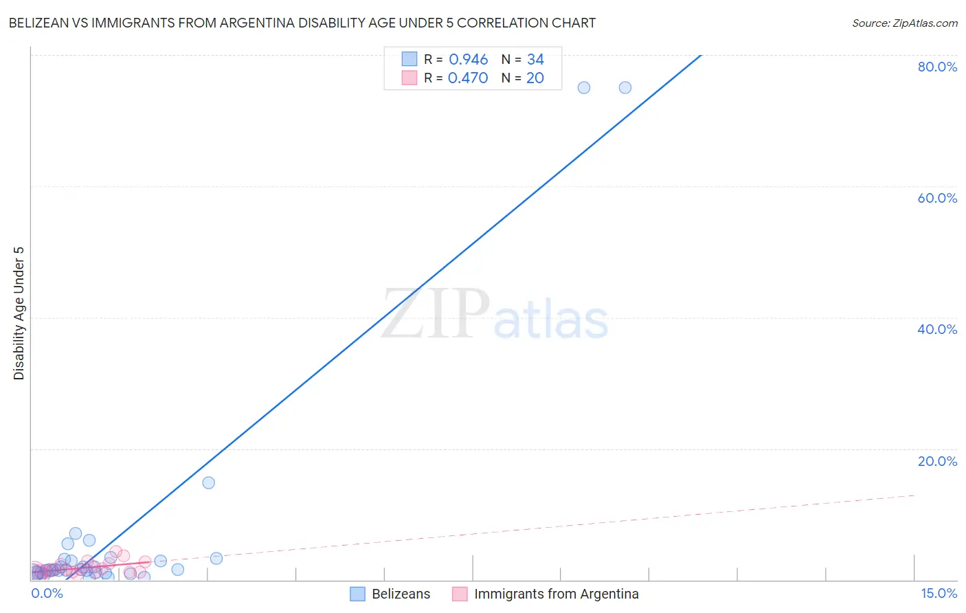 Belizean vs Immigrants from Argentina Disability Age Under 5