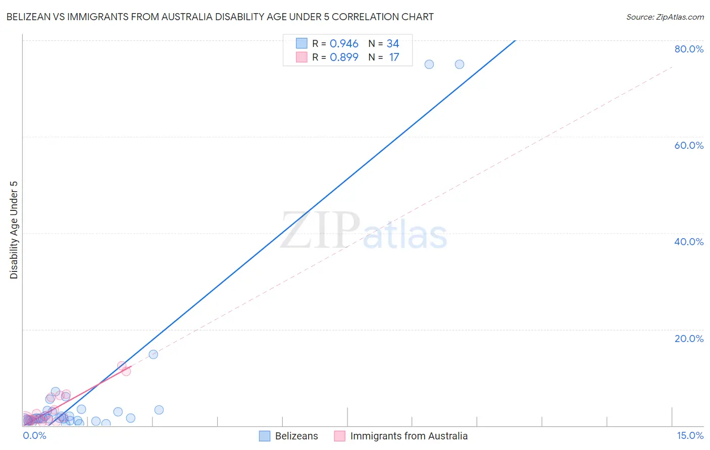 Belizean vs Immigrants from Australia Disability Age Under 5