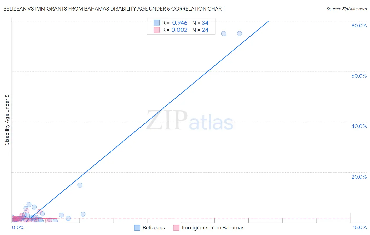 Belizean vs Immigrants from Bahamas Disability Age Under 5