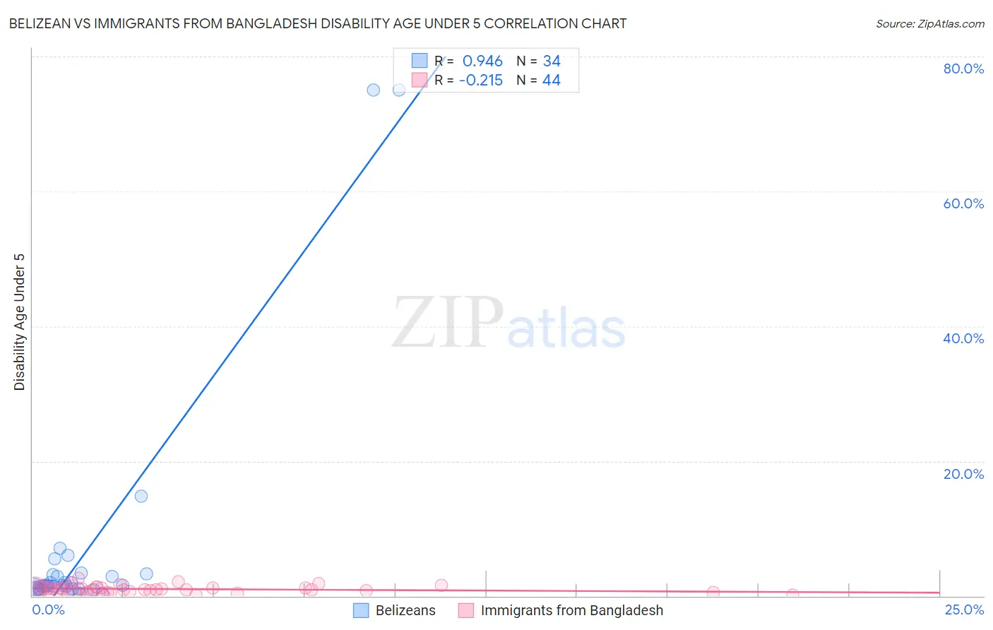 Belizean vs Immigrants from Bangladesh Disability Age Under 5