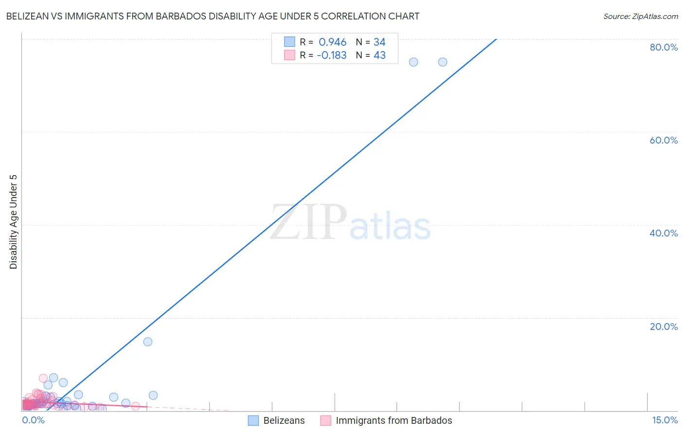 Belizean vs Immigrants from Barbados Disability Age Under 5