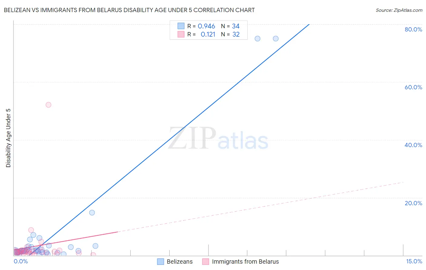 Belizean vs Immigrants from Belarus Disability Age Under 5