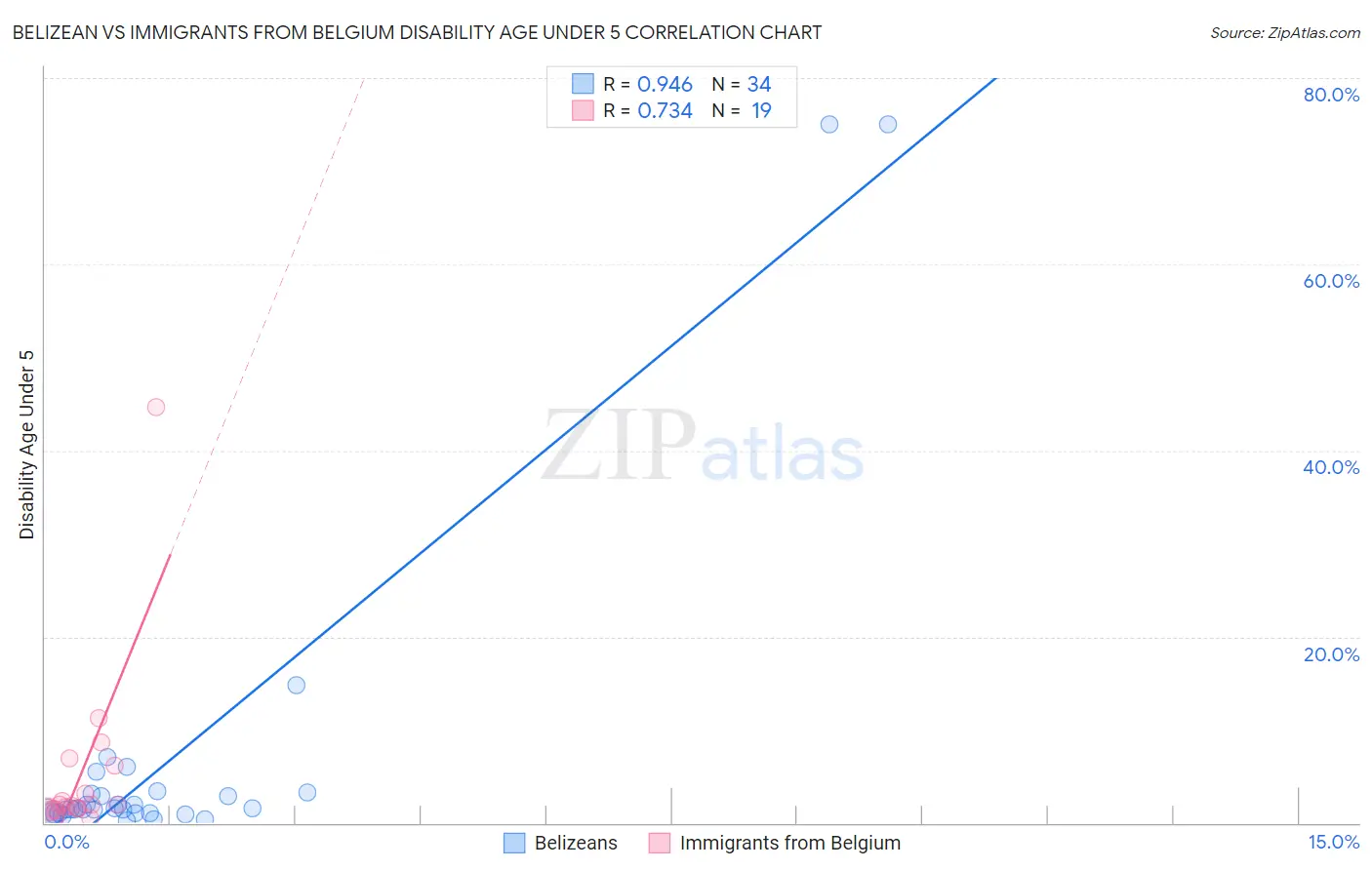 Belizean vs Immigrants from Belgium Disability Age Under 5