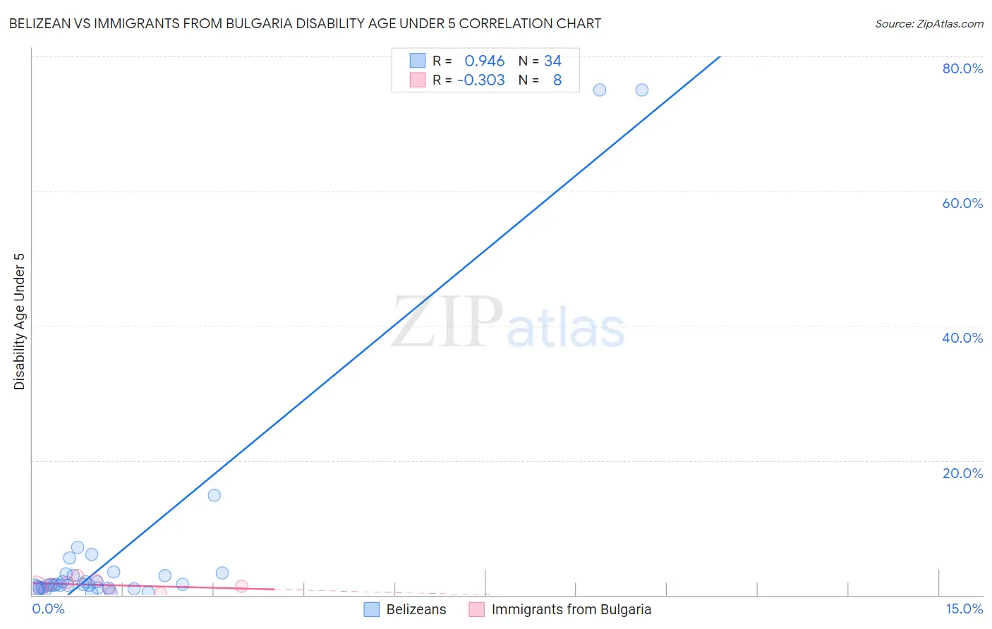 Belizean vs Immigrants from Bulgaria Disability Age Under 5