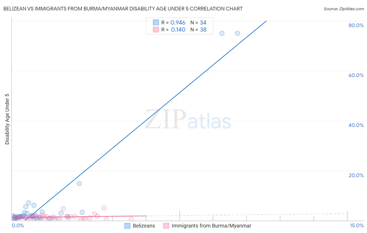 Belizean vs Immigrants from Burma/Myanmar Disability Age Under 5