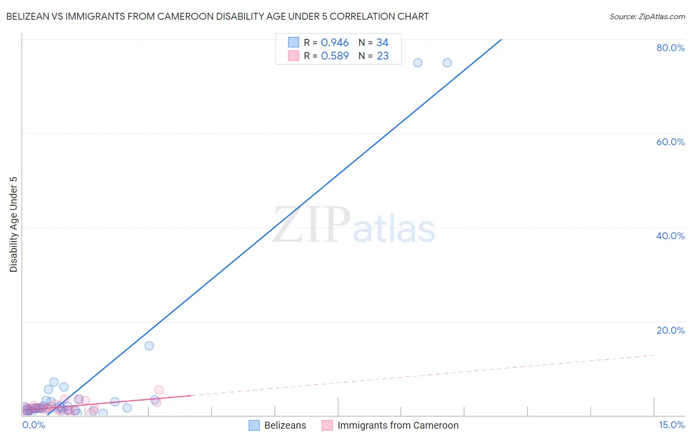 Belizean vs Immigrants from Cameroon Disability Age Under 5