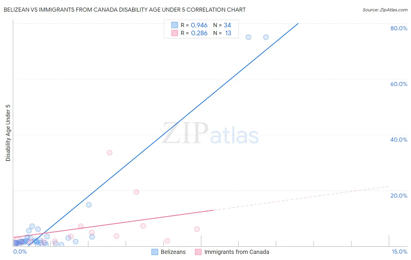 Belizean vs Immigrants from Canada Disability Age Under 5