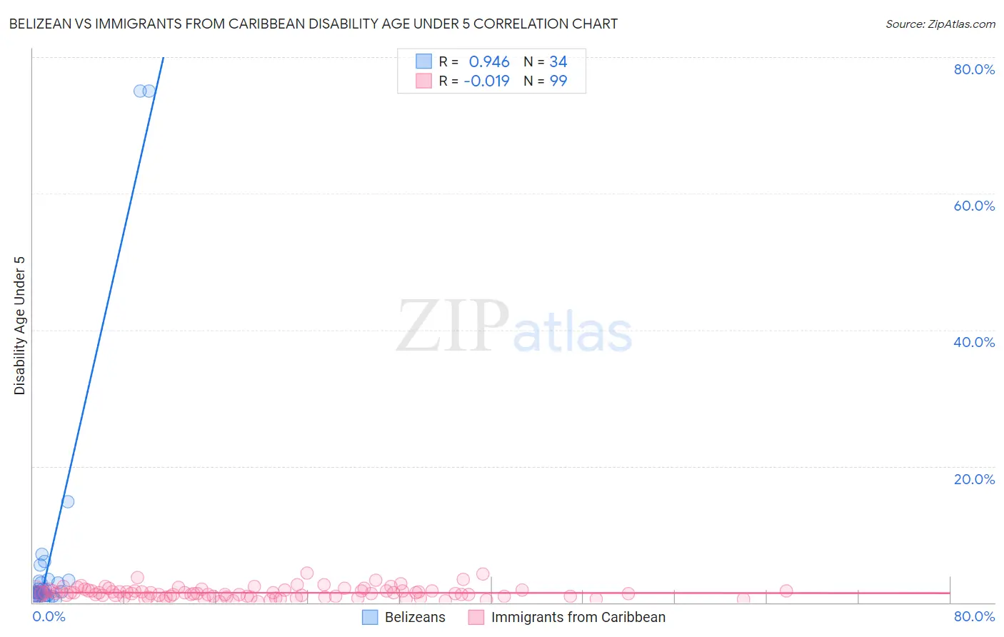 Belizean vs Immigrants from Caribbean Disability Age Under 5