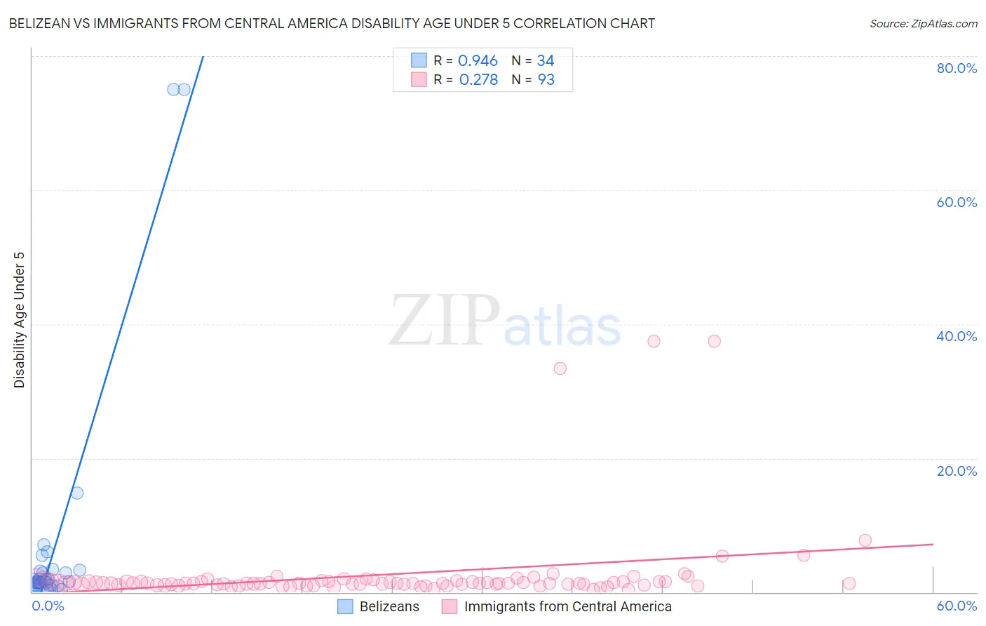 Belizean vs Immigrants from Central America Disability Age Under 5