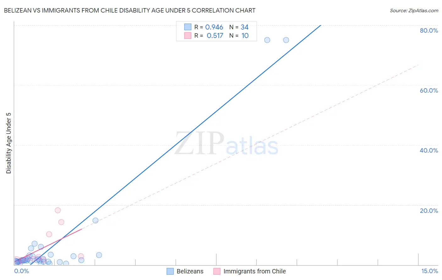 Belizean vs Immigrants from Chile Disability Age Under 5