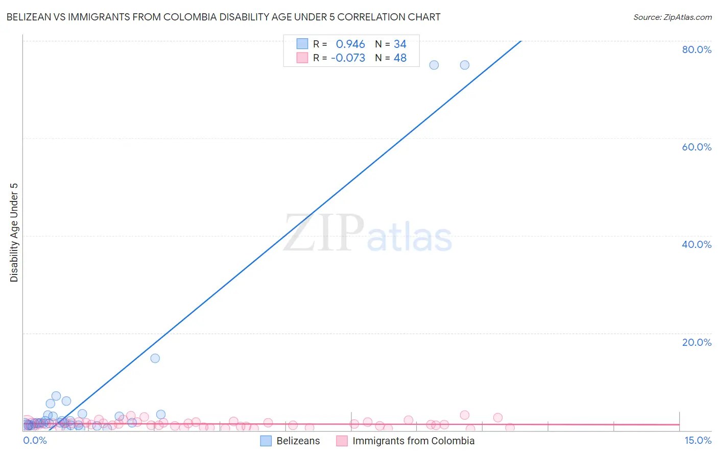 Belizean vs Immigrants from Colombia Disability Age Under 5