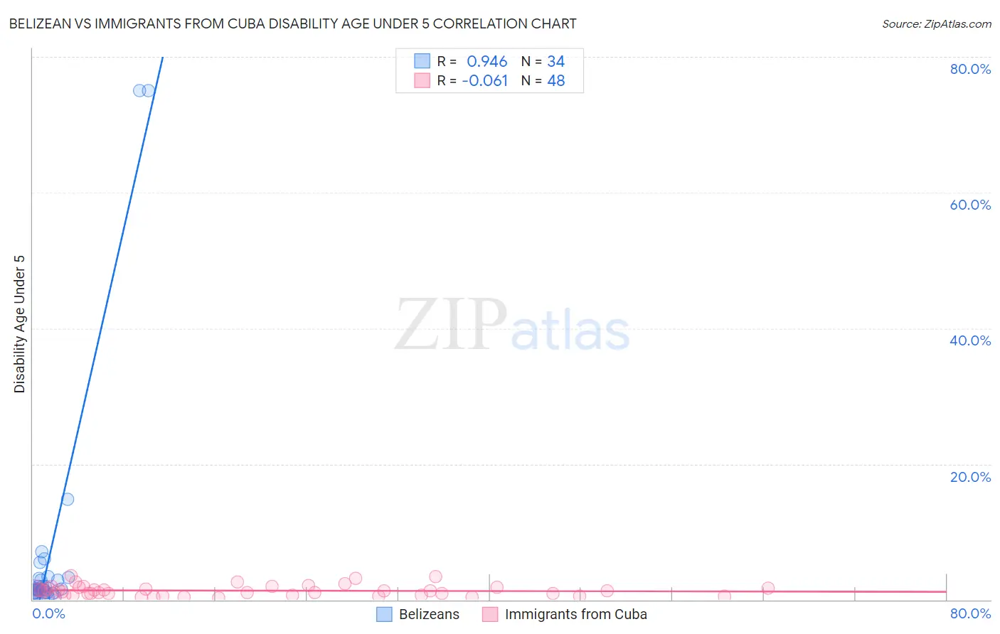 Belizean vs Immigrants from Cuba Disability Age Under 5