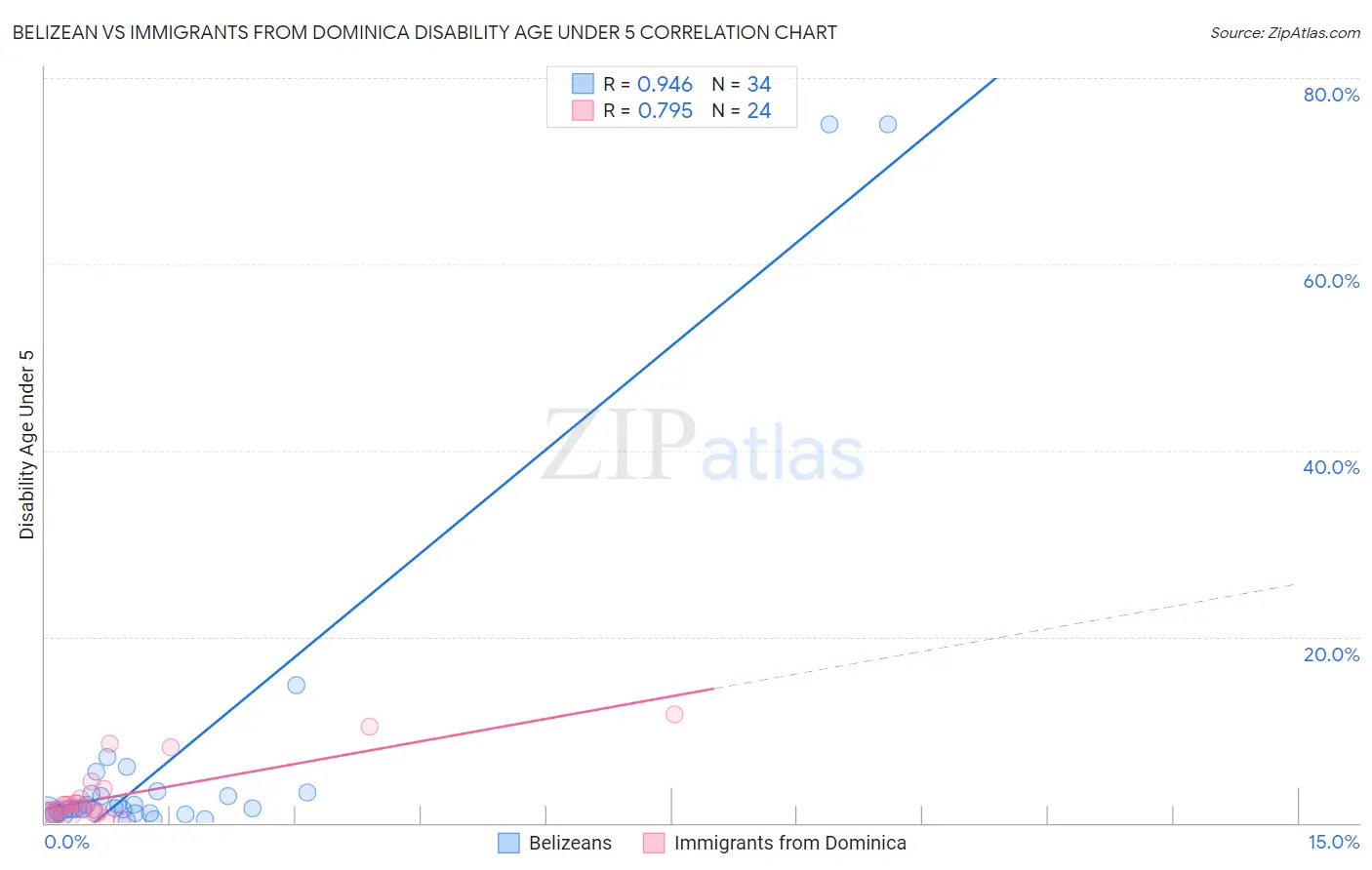 Belizean vs Immigrants from Dominica Disability Age Under 5