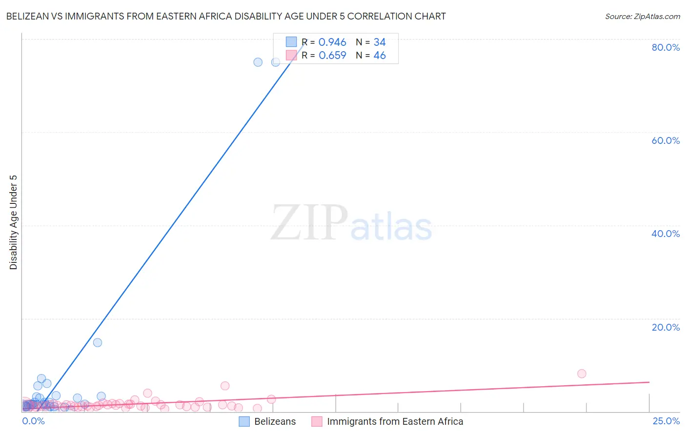 Belizean vs Immigrants from Eastern Africa Disability Age Under 5