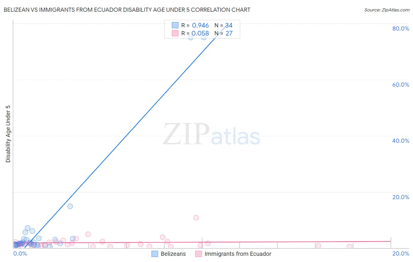 Belizean vs Immigrants from Ecuador Disability Age Under 5