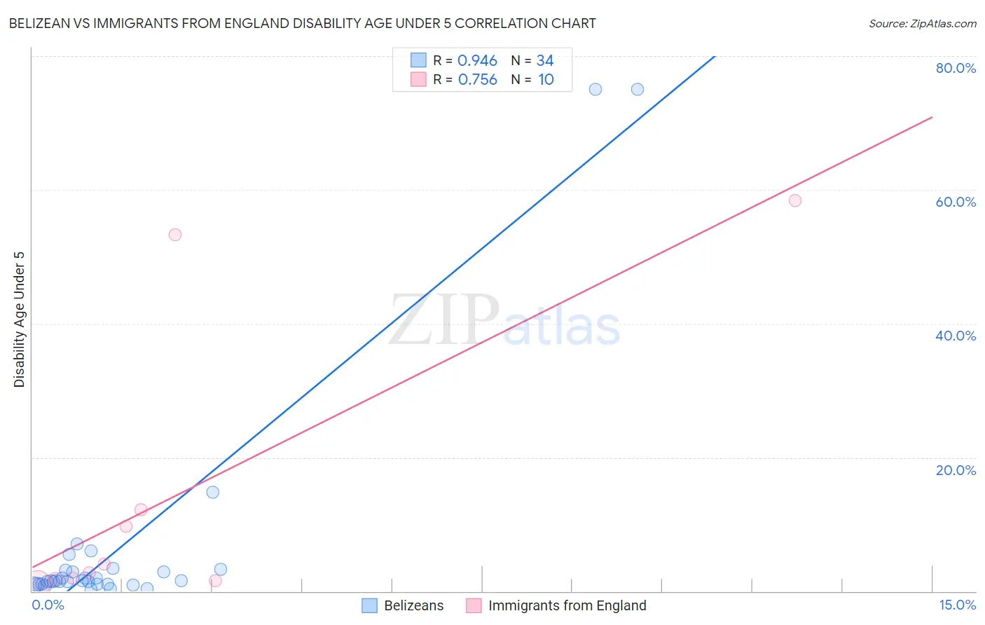 Belizean vs Immigrants from England Disability Age Under 5